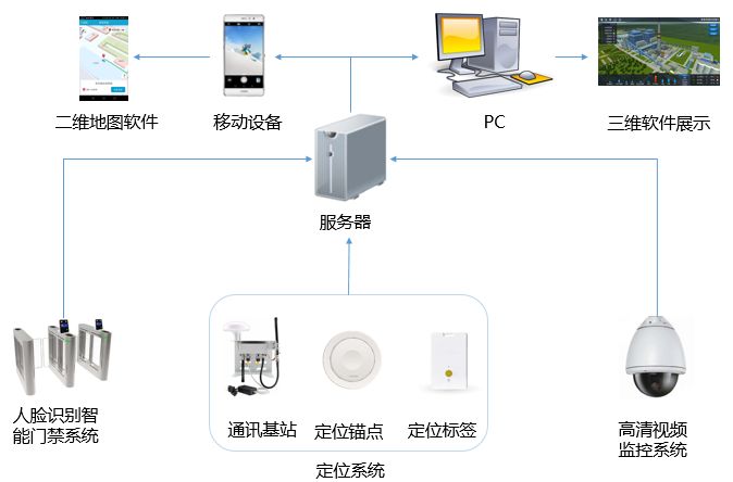 定位系统架构图